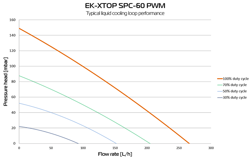 connector assembling a molex Waterblocks (Clear 60 SPC color) EK Plexi PWM XTOP Pump EK by with